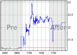 Domo Stock Chart Domo