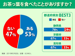 捨てていませんか 茶がらに残る7割の栄養 ウェザーニュース