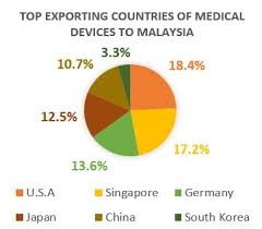 Jul 23, 2021 · 165 nitrile. Analysis Malaysia Market Overview And Importations Of Medical Devices