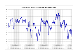 University Of Michigan Consumer Sentiment Index Wikipedia