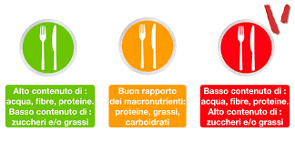 Ecco, quindi, un rapido prospetto delle regole principali da tenere in considerazione quando si decide di intraprendere una dieta: Cibi Che Fanno Ingrassare Quali Sono Project Invictus