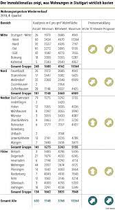 Hi wollte mal fragen wieviel es ungefähr kostet so seine erste wohnung einzurichten. Immobilienatlas Stuttgart So Viel Kosten Wohnungen In Stuttgart Wirklich Stuttgart Stuttgarter Zeitung