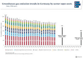 german carbon emissions rise in 2016 despite coal use drop