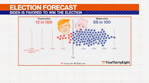 @fivethirtyeight's politics team, gone rogue. Fivethirtyeight S Election Forecast 6 Days Out Video Abc News