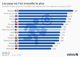 Le contrat de travail à temps complet est la forme la plus classique de tous les contrats de travail. Temps De Travail Par Semaine Les Francais Parmi Les Mieux Lotis