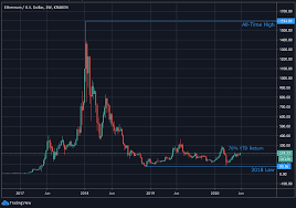 Join discord crypto devs cryptocurrencymemes. Whales Accumulating Eth Reddit Listing Tokens Usage Spiking Are We Seeing A Perfect Storm For Ethereum Vysyn Capital