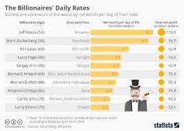 Chart: Billionaires per Millions a Day | Statista