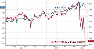 The Smart Money Is Dumping Stocks As Btfd Officially Ends