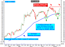 technical analysis of axis bank stock singbacapho gq