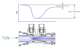 Venturi Balancing Valves Https Www Imiflowdesign Com