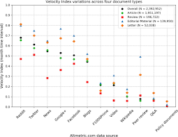 The doctors take their time asking questions and long delay in replying. Studying The Accumulation Velocity Of Altmetric Data Tracked By Altmetric Com Springerlink