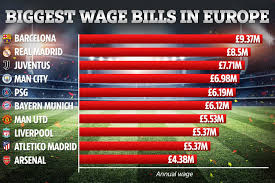 Top 10 average annual salaries in spain's la liga 2019/20 published by a. Europe S Highest Yearly Wage Bills Revealed With Barcelona Top At 9 37m Along With Four Prem Teams Including Arsenal