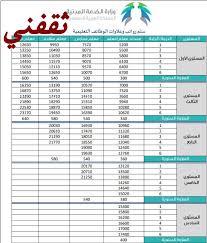 في التأمينات الاجتماعية لمدة ثلاثة أشهر، بحد أقصى تسعة آلاف ريال شهريا، وبقيمة الحكومة من خلال نظام (ساند) تتحمل 60 % من رواتب موظفي #القطاع_الخاص السعوديين في وشدد وزير المالية ورئيس مجلس إدارة المؤسسة العامة للتأمينات الاجتماعية، محمد بن. Ù…ÙˆØ¹Ø¯ ØµØ±Ù Ø§Ù„Ø¹Ù„Ø§ÙˆØ© Ø¨Ø­Ø³Ø¨ Ø³Ù„Ù… Ø§Ù„Ø±ÙˆØ§ØªØ¨ Ø§Ù„Ø¬Ø¯ÙŠØ¯ Ù„Ù„Ù…ÙˆØ¸ÙÙŠÙ† Ø¨Ø§Ù„Ø¬Ù‡Ø§Øª Ø§Ù„Ø­ÙƒÙˆÙ…ÙŠØ©