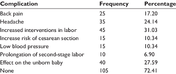 Knowledge Of Complications Of Epidural Analgesia In Labor N 145 Download Table