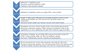 Mapping Theories, Models, and Frameworks to Evaluate Digital Health  Interventions: Scoping Review