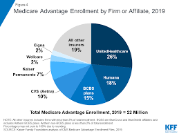 A Dozen Facts About Medicare Advantage In 2019 The Henry J