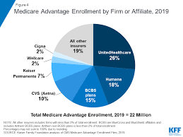 a dozen facts about medicare advantage in 2019 the henry j