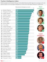 Based on researc h , these countries have the highest average iq levels. In Intelligence Khan Beats Trump Cameron Beats Corbyn According To Voters Yougov