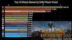 top 15 steam games by daily player count 2015 2018