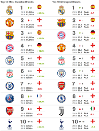 Real Madrid Topple Man Utd From Brand Value Chart As Reds