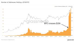 It is expected to start the month at $43,837 and close it at $60,123. Glassnode On Twitter Ath There Are Now More 94 000 Bitcoin Addresses Holding At Least 1 Million Worth Of Btc The Steep Increase In Mid December Marks The Point When Btc Crossed 20 000