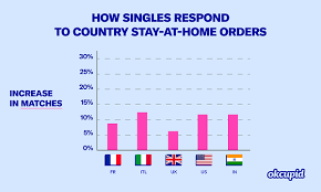 That way, if your date is a total bust, at least you know it wasn't all. Love In The Times Of Covid 19 How Dating Apps Have Adapted To The Current Environment Business Insider India