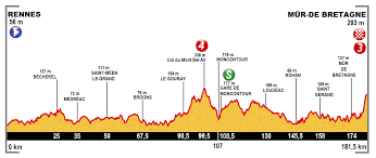 Cette course se déroule le 27 juin 2021 et débute à 13:20. Datei Profile Stage 8 Tour De France 2015 Png Wikipedia