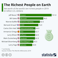 Chart: The Richest People on Earth | Statista