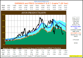 Avon Products Dividend Earnings And Valuation Analysis