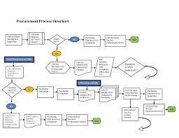 Demand Management Process Flow Chart 12 Awesome Procurement