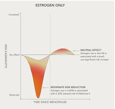 Image result for Sequential Estrogen Replacement