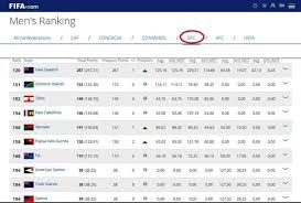Ranking fifa 2017 bola sepak dunia terkini. Fifa Rankings January 18 2018 Where S Your Country Steemit