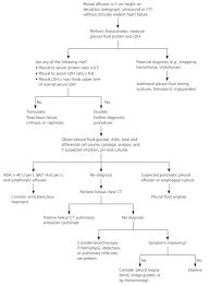 diagnostic approach to pleural effusion in adults american