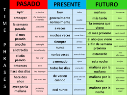 Past Present Future Time Phrases Learning Spanish Vocabulary Learning Spanish Spanish Language Learning