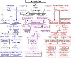 A Concept Map For Newtonian Mechanics Physics Concepts Physics Mechanics Physics And Mathematics
