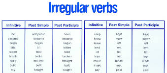 In most cases, the irregularity concerns the past tense (also called preterite) or the past participle. A List Of Irregular Verbs 4 5 1 4 User Interface Download Scientific Diagram