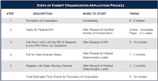 If your husband's boat was gifted to spouse for one dollar 3 years before he filed bankruptcy can the courts take it? A Step By Step Guide To Forming An Nonprofit Organization Windes