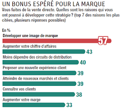 Notre volonté en tant que pêcheur La Vente En Direct Est Une Tendance De Fond