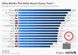 The Countries Working The Most Hours Every Year Infographic Infographic Country Business Infographic