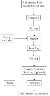 The Storage And Preservation Of Meat Iii Meat Processing