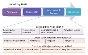 Biaya persiapan proyek diperlukan sebelum memulai pelaksanaan proyek dimana biaya ini biasanya tidak tertuang dalam bill of quantity, namun dalam kenyataannya pihak kontraktor akan selalu mengeluarkan biaya saat akan melakukan persiapan proyek. Https Sqa Mampu Gov My Index Php Ms 5 1 3 Melaksanakan Aktiviti Dalam Dokumen Ppp