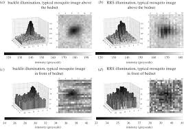 May 23, 2019 · 10 plants that attract dragonflies for mosquito control attracting dragonflies to your garden and backyard requires planting a diverse array of plants. Diffuse Retro Reflective Imaging For Improved Video Tracking Of Mosquitoes At Human Baited Bednets Royal Society Open Science