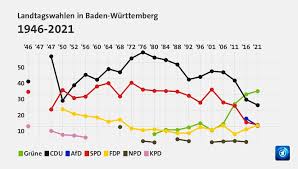 Hintergründiges sowie alle livestreams hier im swr channel der ard mediathek. Landtagswahl Baden Wurttemberg 2021