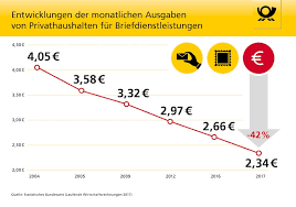 Die deutsche post bietet ihnen ein produktspektrum, das ihren. Porto Ab Jetzt Teurer Deutsche Post Erhoht Preise Um Bis Zu 33