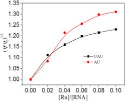 Lost mode lets you lock your iphone, ipad, ipod touch, mac, or apple watch so that others can't access your personal information. Ruthenium Ii Polypyridyl Complex Ru Phen 2dppz Idzo 2 As A Colorimetric Molecular Light Switch And Powerful Stabilizer For The Rna Triplex Poly U Poly A Poly U Sciencedirect