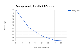 Light Levels Stats And How They Affect Damage In The