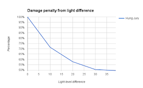 light levels stats and how they affect damage in the