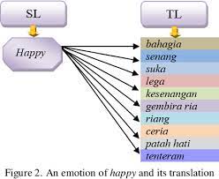 Happy, blithe, blithesome, cheerful, fortunate, saturnian, charmed. Translation Procedure Of Happy Emotion Of English Into Indonesian In Ká¹›á¹£á¹‡a Text Semantic Scholar