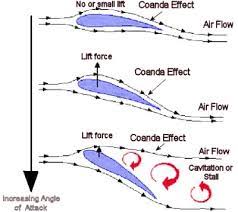 setting hydrofoil angle of attack google search segel flugzeug physik