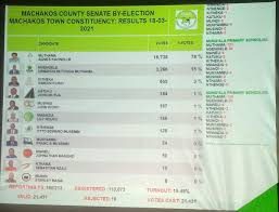 General elections were held in kenya on 8 august 2017 to elect the president, members of the national assembly and senate. Ntv Kenya On Twitter Provisional Results For The Machakos Senatorial By Election